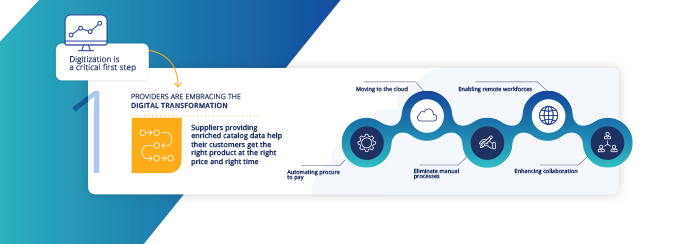 Impact of digital transformation