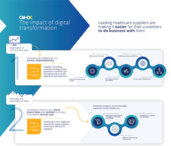 The impact of digital transformation