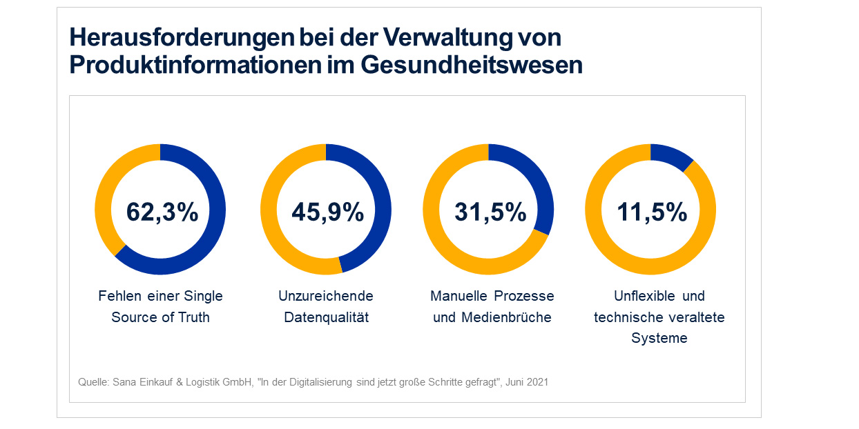 Infographik über die Herausforderungen bei der Verwaltung von Produktinformationen im Gesundheitswesen: Lieferanten beklagen das Fehlen einer Sinngle Source of Truth für die Pflege ihrer Produktdaten.