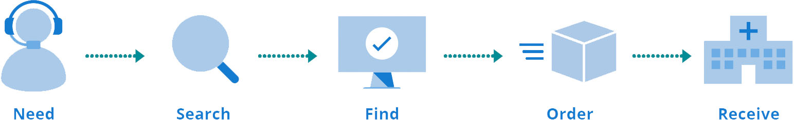 Requisition Flow