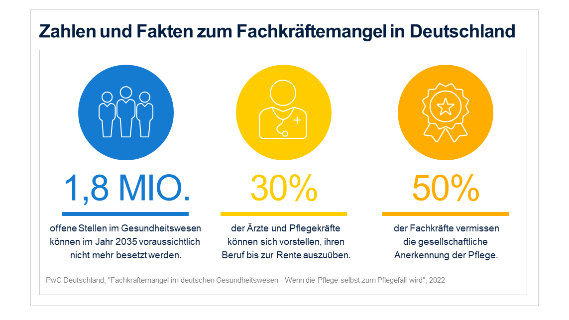 Infographik zum Fachkräftemangel im deutschen Gesundheitswesen: 1,8 Millionen offene Stellen im Gesundheitswesen können im Jahr 2035 voraussichtlich nicht mehr besetzt werden.