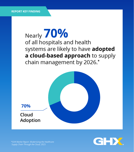 Nearly 70% of all hospitals are likely to have adopted a cloud-based approach