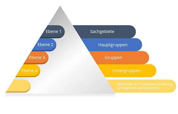 Der ECLASS Standard ist ein hierarchisches System, das Produkte und Dienstleistungen in Gruppen zusammenfasst.