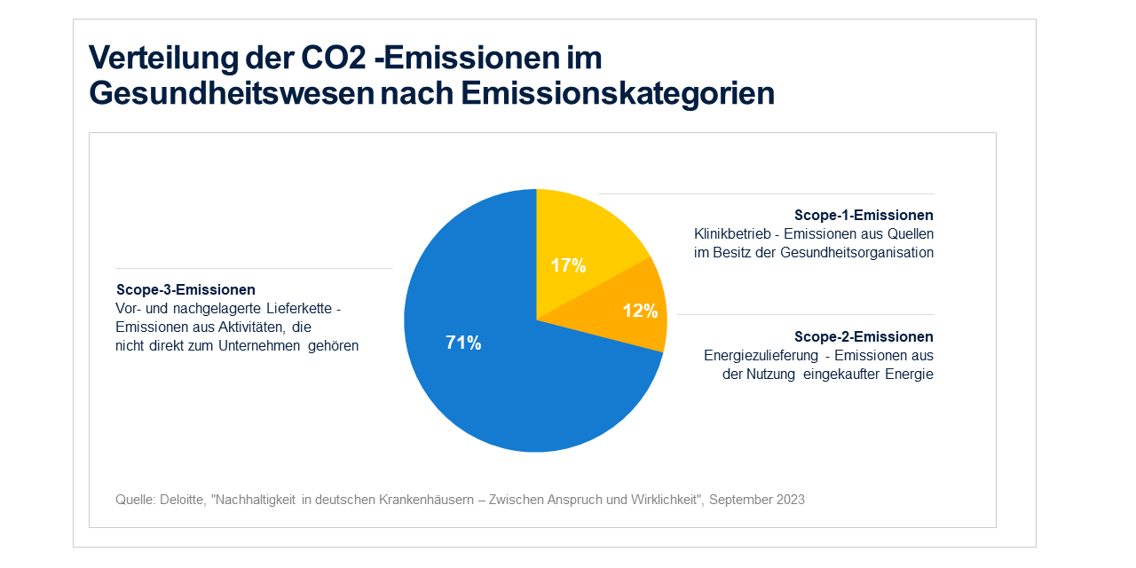 Verteilung der CO2-Emissionen im Gesundheitswesen nach Emissionenkategorien: Wenn Krankenhäuser nachhaltig arbeiten und wirtschaften wollen, müssen sie ihre Scope-3-Emissionen reduzieren.