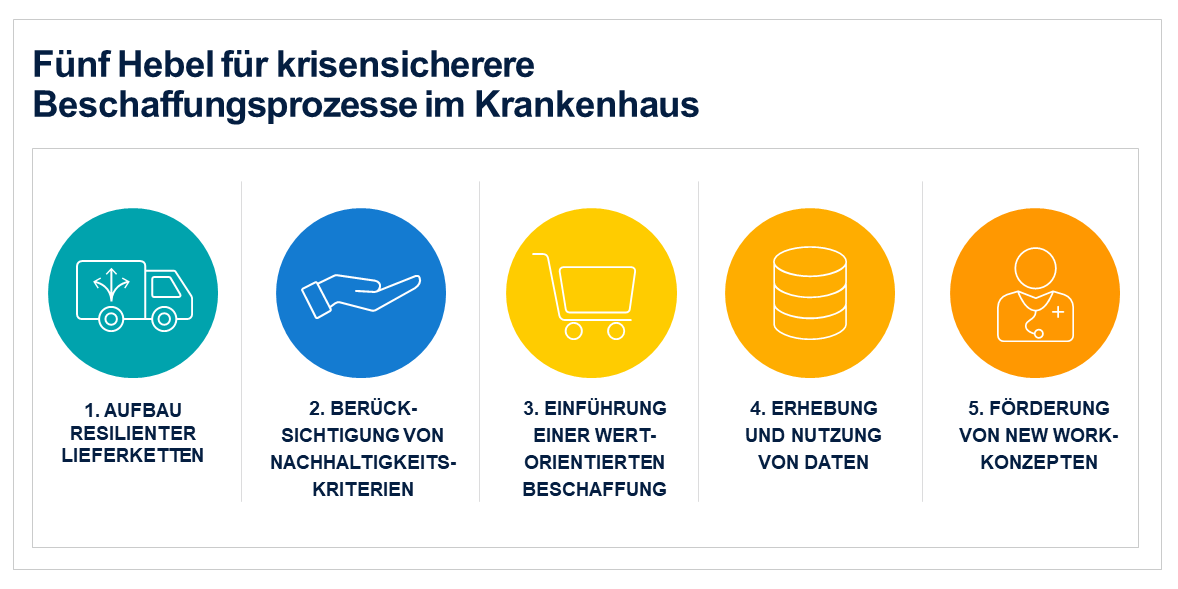 Infographik: Fünf Hebel für krisensicherere Beschaffungsprozesse im Krankenhaus.